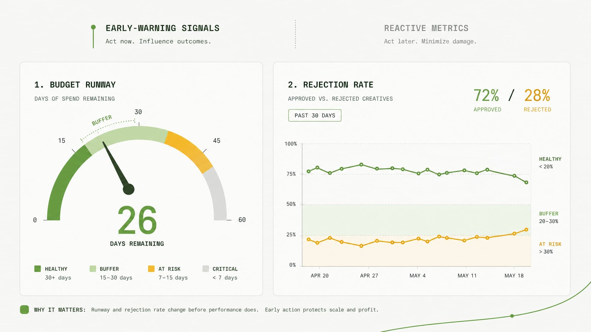 The two signals that give you real lead time