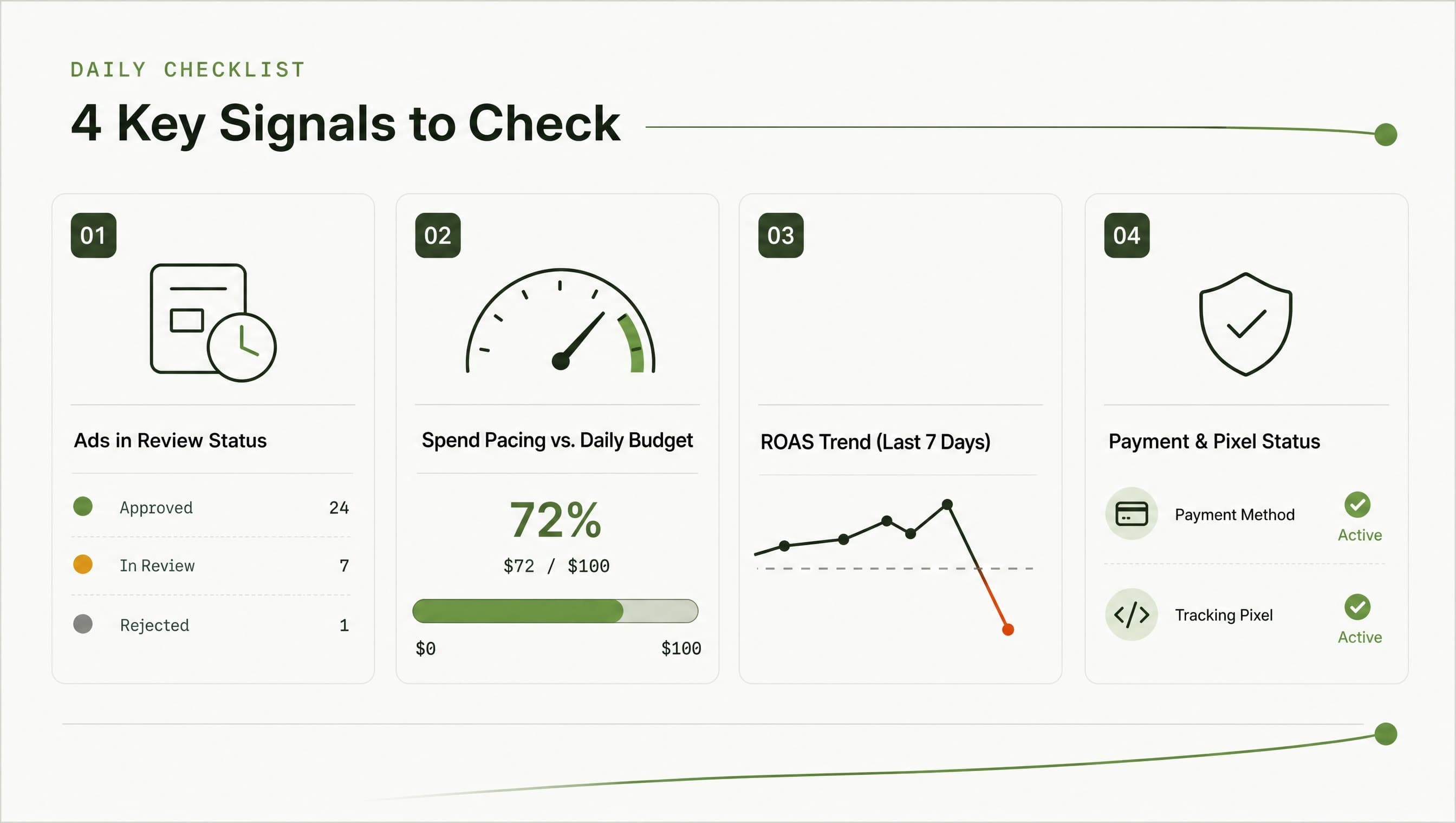The same-day signals: delivery, pacing, tracking, payments