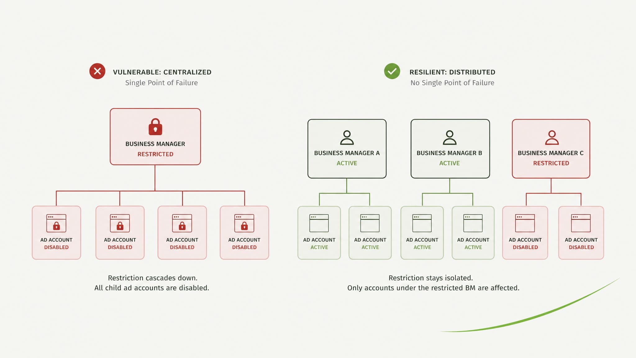 Protecting the whole chain, not just the account