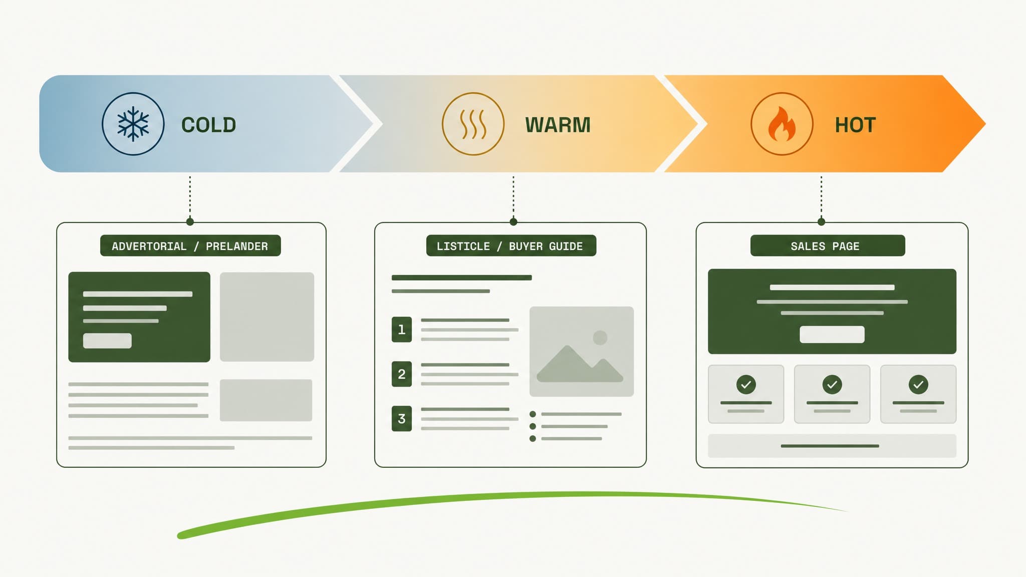 Match the page to the traffic, not the other way round