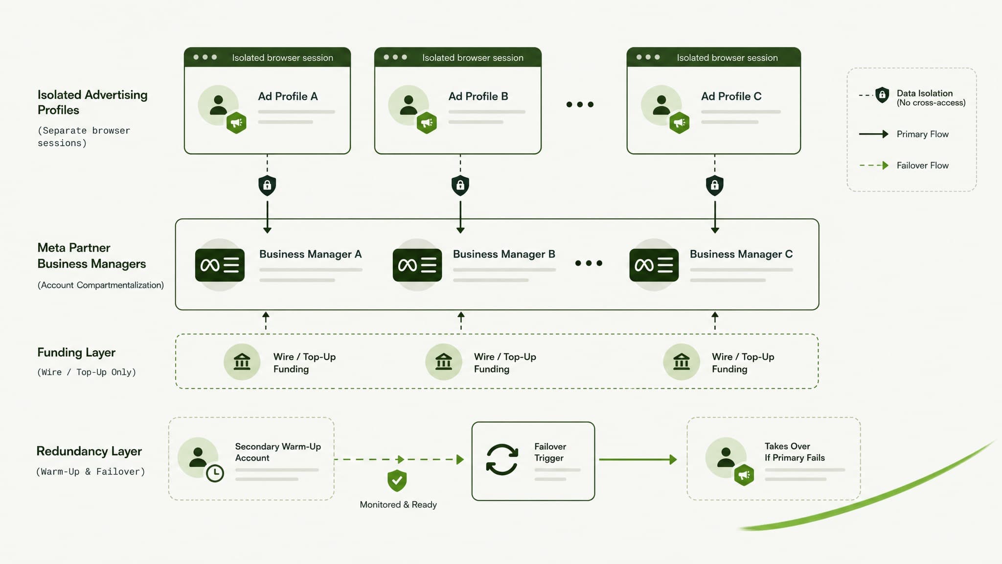 The account infrastructure that keeps you live