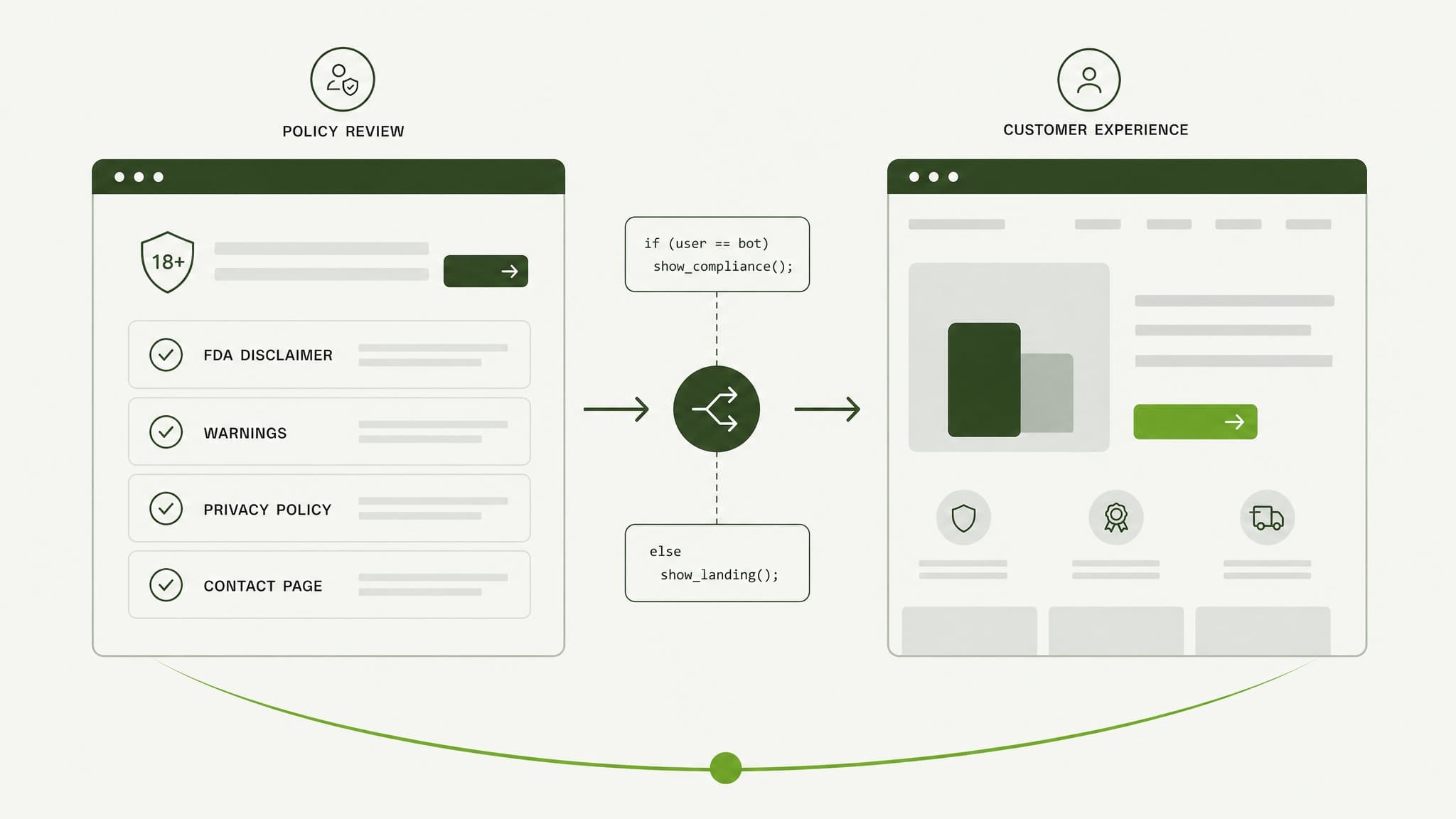 The compliant page and the money page do two different jobs