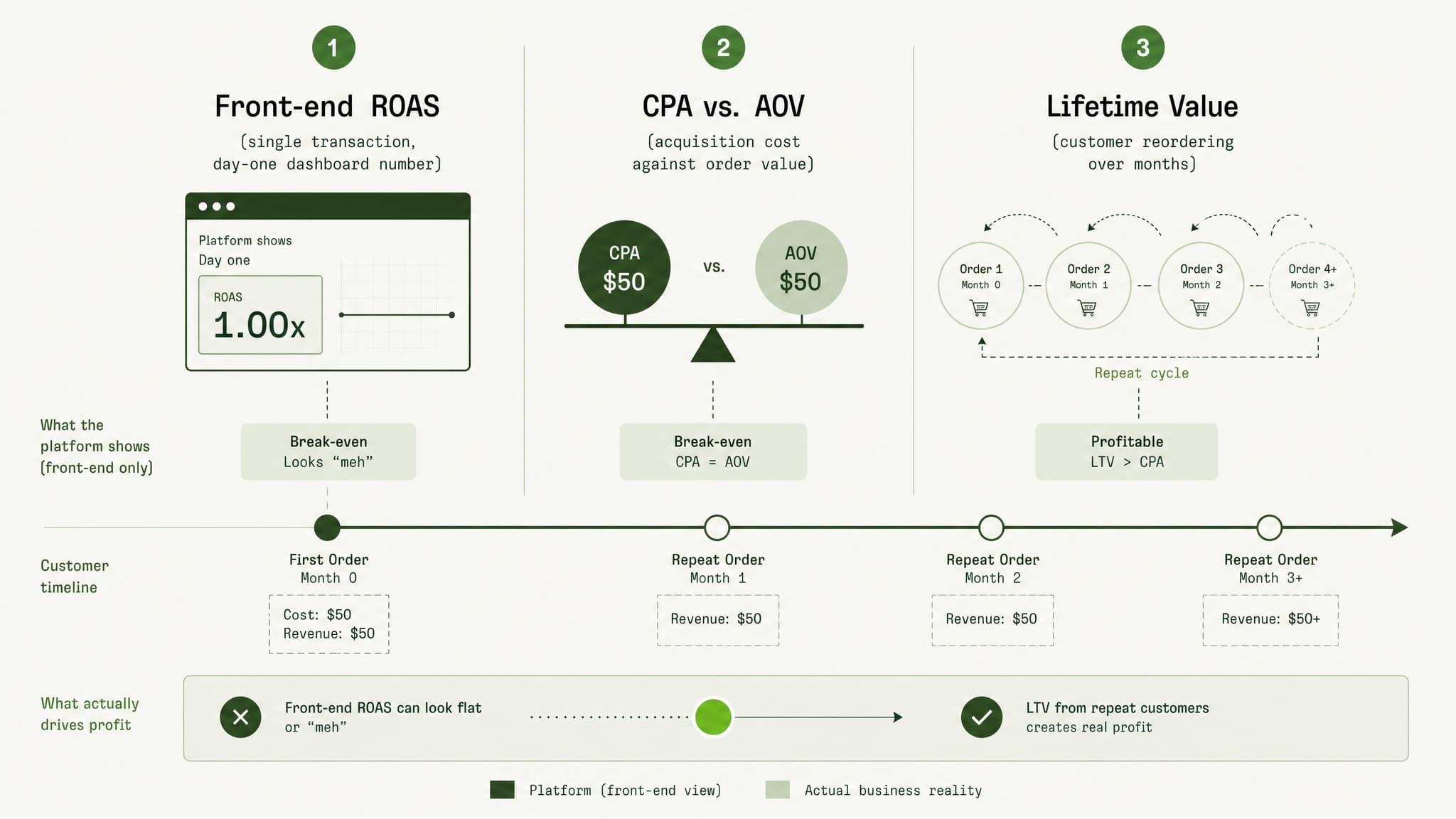 Judge kratom campaigns on CPA and lifetime value, not front-end ROAS