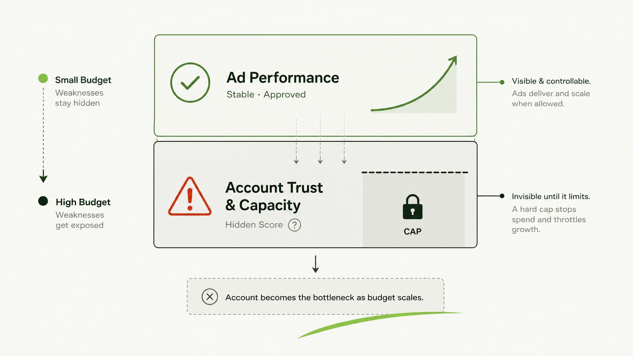 Scaling is a different game from getting approved
