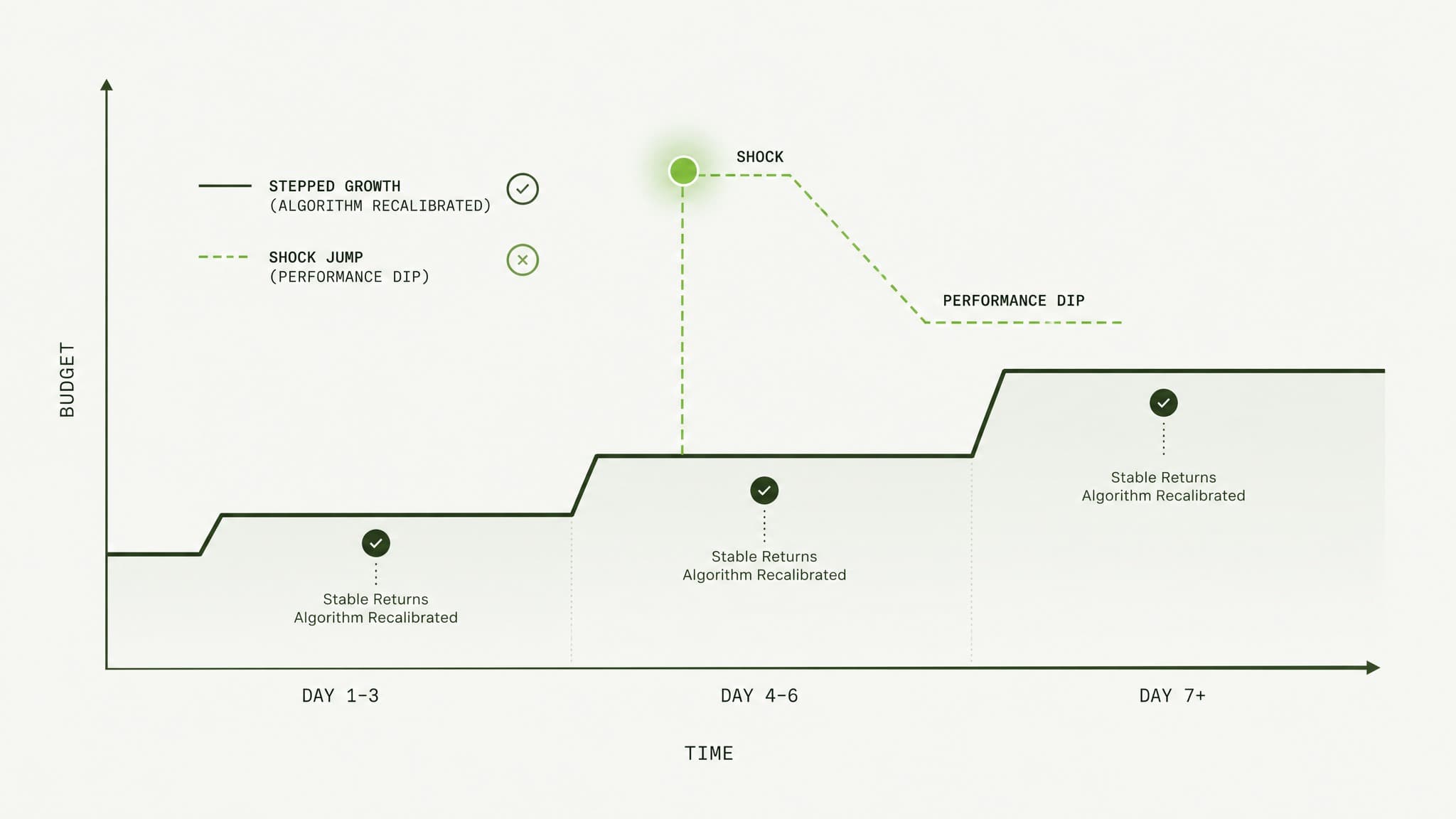 Scale in steps, not leaps