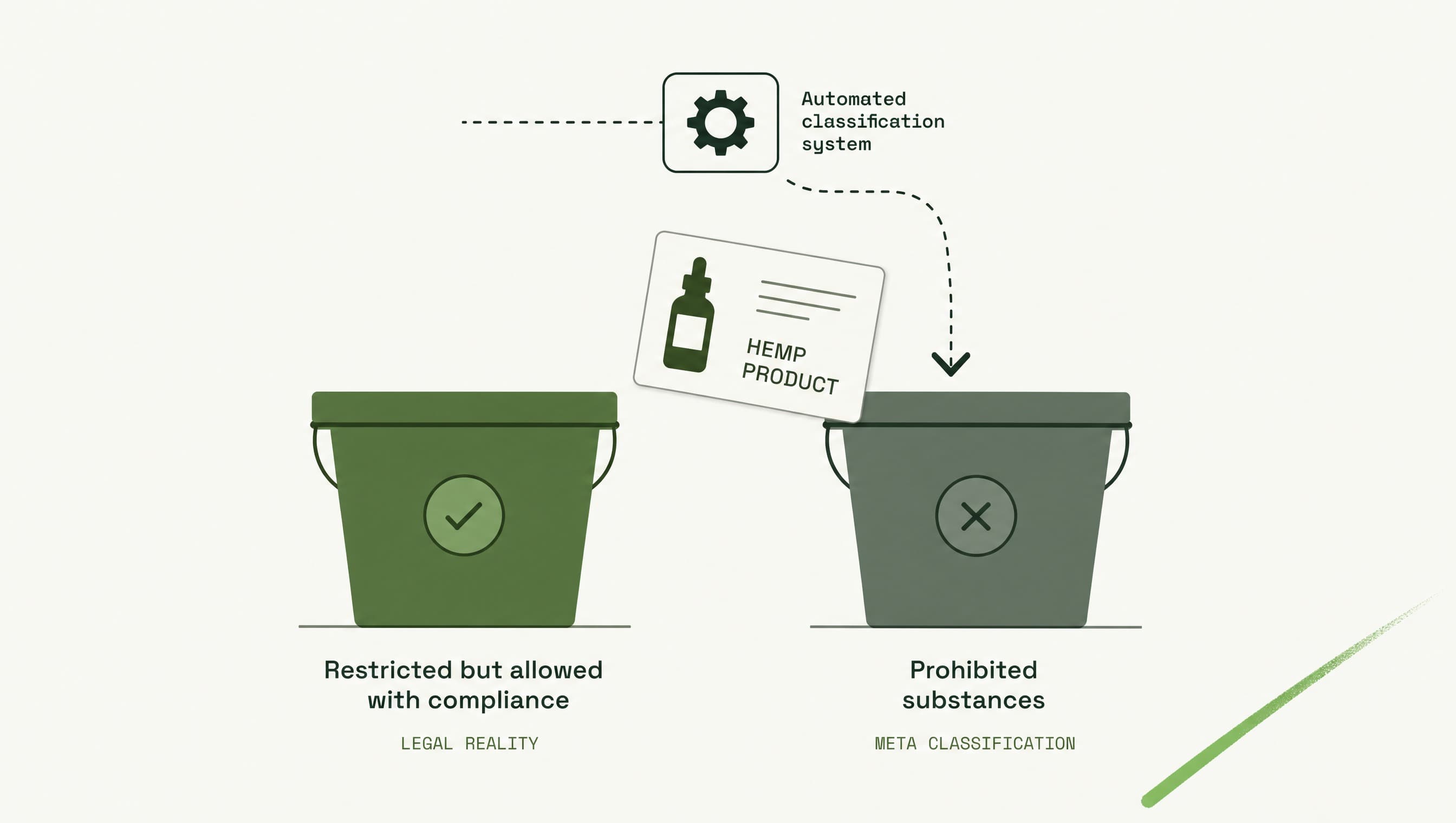 Why a legal product gets filed as a drug
